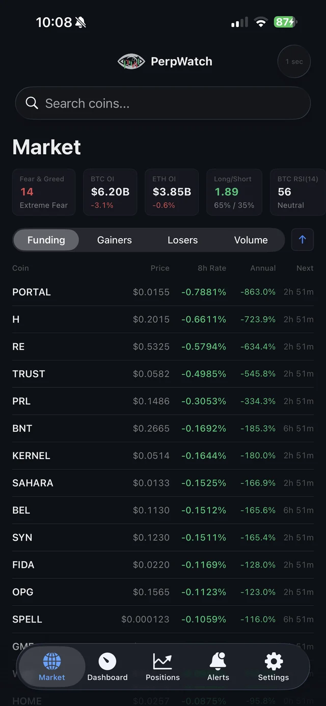 PerpWatch market screen with funding rates, Fear and Greed index, BTC and ETH open interest, long/short ratio and BTC RSI