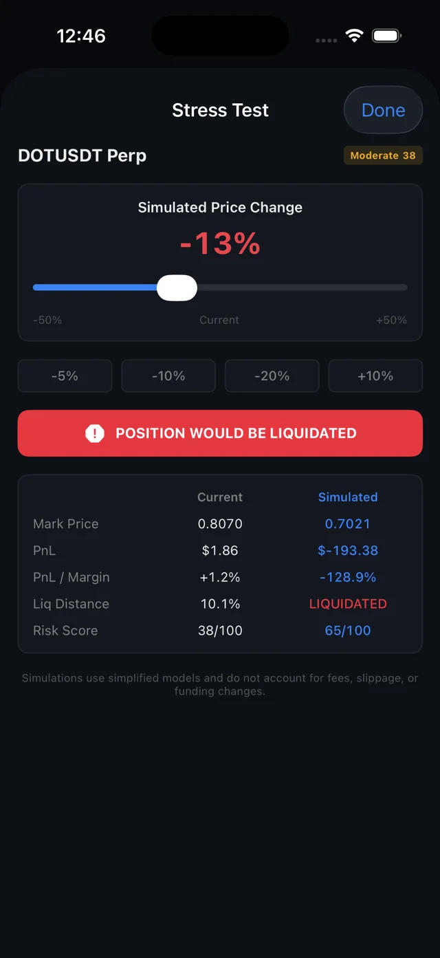 PerpWatch stress-test screen showing a simulated negative price change and a warning that the position would be liquidated